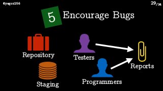 /34@yegor256 29
5 Encourage Bugs
Repository
Staging Programmers
Testers
Reports
 