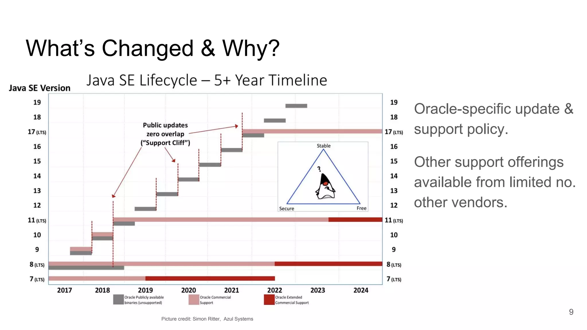 Picture credit: Simon Ritter, Azul Systems
What’s Changed & Why?
Oracle-specific update &
support policy.
Other support offerings
available from limited no.
other vendors.
9
 