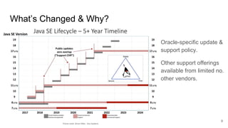 Picture credit: Simon Ritter, Azul Systems
What’s Changed & Why?
Oracle-specific update &
support policy.
Other support offerings
available from limited no.
other vendors.
9
 