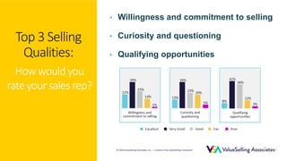 © 2018 ValueSelling Associates, Inc. | Creator of the ValueSelling Framework®
© 2018 ValueSelling Associates, Inc. | Creator of the ValueSelling Framework®
Top 3 Selling
Qualities:
How wouldyou
rateyoursalesrep?
• Willingness and commitment to selling
• Curiosity and questioning
• Qualifying opportunities
 