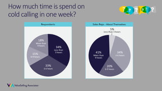 © 2018 ValueSelling Associates, Inc. | Creator of the ValueSelling Framework®
How much time is spend on
cold calling in one week?
 