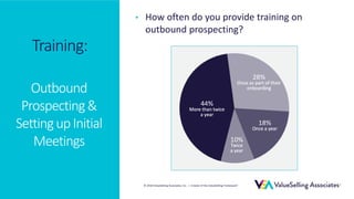 © 2018 ValueSelling Associates, Inc. | Creator of the ValueSelling Framework®
© 2018 ValueSelling Associates, Inc. | Creator of the ValueSelling Framework®
Training:
Outbound
Prospecting&
SettingupInitial
Meetings
• How often do you provide training on
outbound prospecting?
 