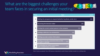 © 2018 ValueSelling Associates, Inc. | Creator of the ValueSelling Framework®© 2018 ValueSelling Associates, Inc. | Creator of the ValueSelling Framework®
What are the biggest challenges your
team faces in securing an initial meeting?
Note: Scores are greater than 100 because respondents could choose multiple answers on a sliding scale.
 
