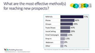 © 2018 ValueSelling Associates, Inc. | Creator of the ValueSelling Framework®
What are the most effective method(s)
for reaching new prospects?
Note: Responses total greater than 100% because respondents could choose multiple answers.
 