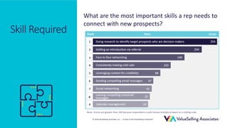 © 2018 ValueSelling Associates, Inc. | Creator of the ValueSelling Framework®
© 2018 ValueSelling Associates, Inc. | Creator of the ValueSelling Framework®
Skill Required
What are the most important skills a rep needs to
connect with new prospects?
Note: Scores are greater than 100 because respondents could choose multiple answers on a sliding scale.
 