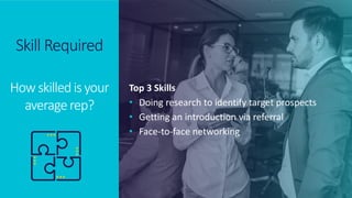© 2018 ValueSelling Associates, Inc. | Creator of the ValueSelling Framework®
© 2018 ValueSelling Associates, Inc. | Creator of the ValueSelling Framework®
Skill Required
Top 3 Skills
• Doing research to identify target prospects
• Getting an introduction via referral
• Face-to-face networking
How skilledis your
averagerep?
 
