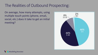 © 2018 ValueSelling Associates, Inc. | Creator of the ValueSelling Framework®
The Realities of Outbound Prospecting:
On average, how many attempts, using
multiple touch points (phone, email,
social, etc.) does it take to get an initial
meeting?
 
