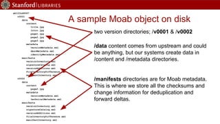 ab123cd4567
v0001
data
content
title.jpg
intro.jpg
page1.jpg
page2.jpg
page3.jpg
metadata
versionMetadata.xml
descMetadata.xml
identityMetadata.xml
manifests
versionInventory.xml
signatureCatalog.xml
versionAdditions.xml
fileInventoryDifference.xml
manifestInventory.xml
v0002
data
content
page2.jpg
metadata
versionMetadata.xml
technicalMetadata.xml
manifests
versionInventory.xml
signatureCatalog.xml
versionAdditions.xml
fileInventoryDifference.xml
manifestInventory.xml
two version directories; /v0001 & /v0002
A sample Moab object on disk
/data content comes from upstream and could
be anything, but our systems create data in
/content and /metadata directories.
/manifests directories are for Moab metadata.
This is where we store all the checksums and
change information for deduplication and
forward deltas.
 