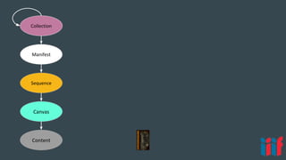 Content
Canvas
Sequence
Manifest
Collection
 