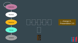 Content
Canvas
Sequence
Manifest
Collection
← change in
Presentation 3.0
 