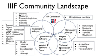 IIIF Community Landscape
● Manuscripts
● Museums
● Newspapers
● Software
Developers
● Audio/Visual
● Discovery
● Text Granularity
● Libraries
● Museums
● Research Institutions
● Archives
● Galleries
● Aggregators● Cogapp
● Digirati
● Klokan Technologies
● LUNA Imaging
● OCLC - ContentDM
● Synaptica
● Zegami
● 4Science
● Etc.
● 51 institutional members
Open Source
Software
● Mirador
● Universal
Viewer
● OpenSeadrgon
● Loris
● IIPImage
Subject
Experts
 