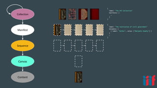 {
label: "The institution of civil government"
metadata: [
{ label: "Author", value: ["Benjamin Hoadly"] }
]
…
}
{
label: "The XYZ Collection"
manifests: [
…
]
}
Content
Canvas
Sequence
Manifest
Collection
 