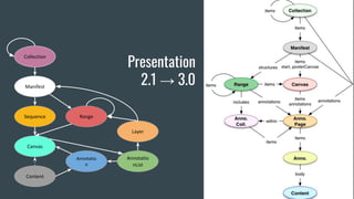 Content
Canvas
Sequence
Manifest
Collection
Annotatio
n
Annotatio
nList
Layer
Range
Presentation
2.1 → 3.0
 