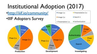 Institutional Adoption (2017)
•http://iiif.io/community/
•IIIF Adopters Survey
Presi 2.x
Image 2.x
Presi 2.x
Image 2.x
Image
1.x
Image
1.x
Presi
1.x
Presi
1.x
Auth
Search
Authentication
Search
Image
2.x
Presi
2.x
Production Development Investigating
 