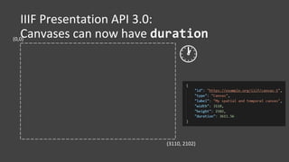 IIIF Presentation API 3.0:
Canvases can now have duration(0,0)
(3110, 2102)
🕐
 