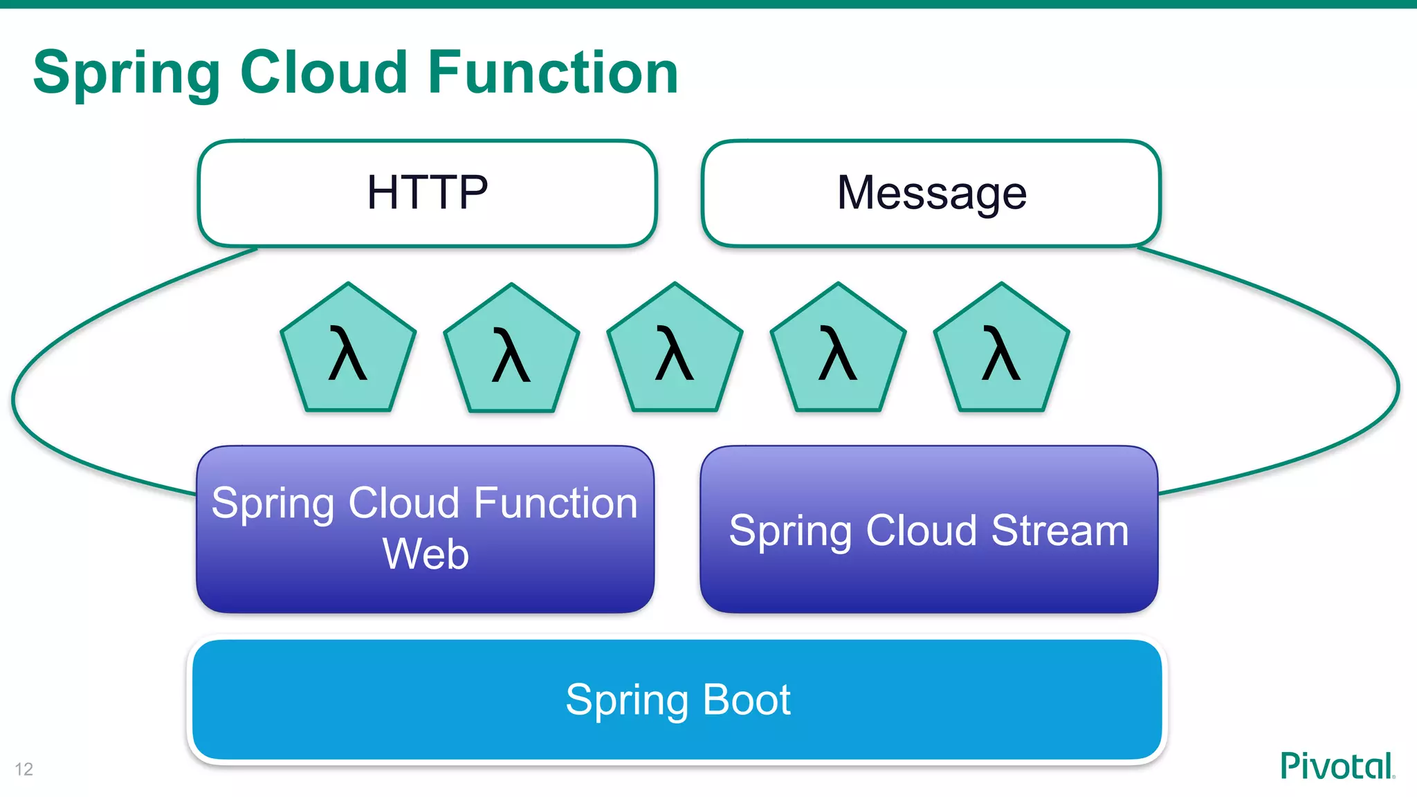 Spring Cloud Function
!12
HTTP Message
Spring Boot
Spring Cloud Function
Web
Spring Cloud Stream
λ λ λ λ λ
 
