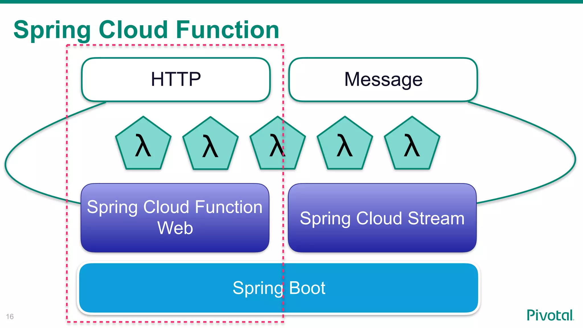 Spring Cloud Function
!16
HTTP Message
Spring Boot
Spring Cloud Function
Web
Spring Cloud Stream
λ λ λ λ λ
 