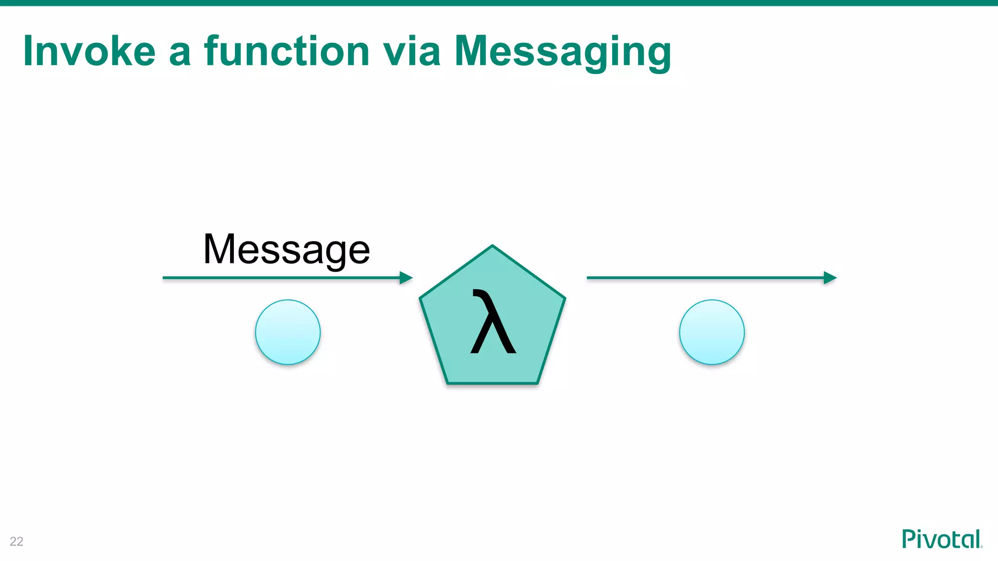 !22
λ
Message
Invoke a function via Messaging
 
