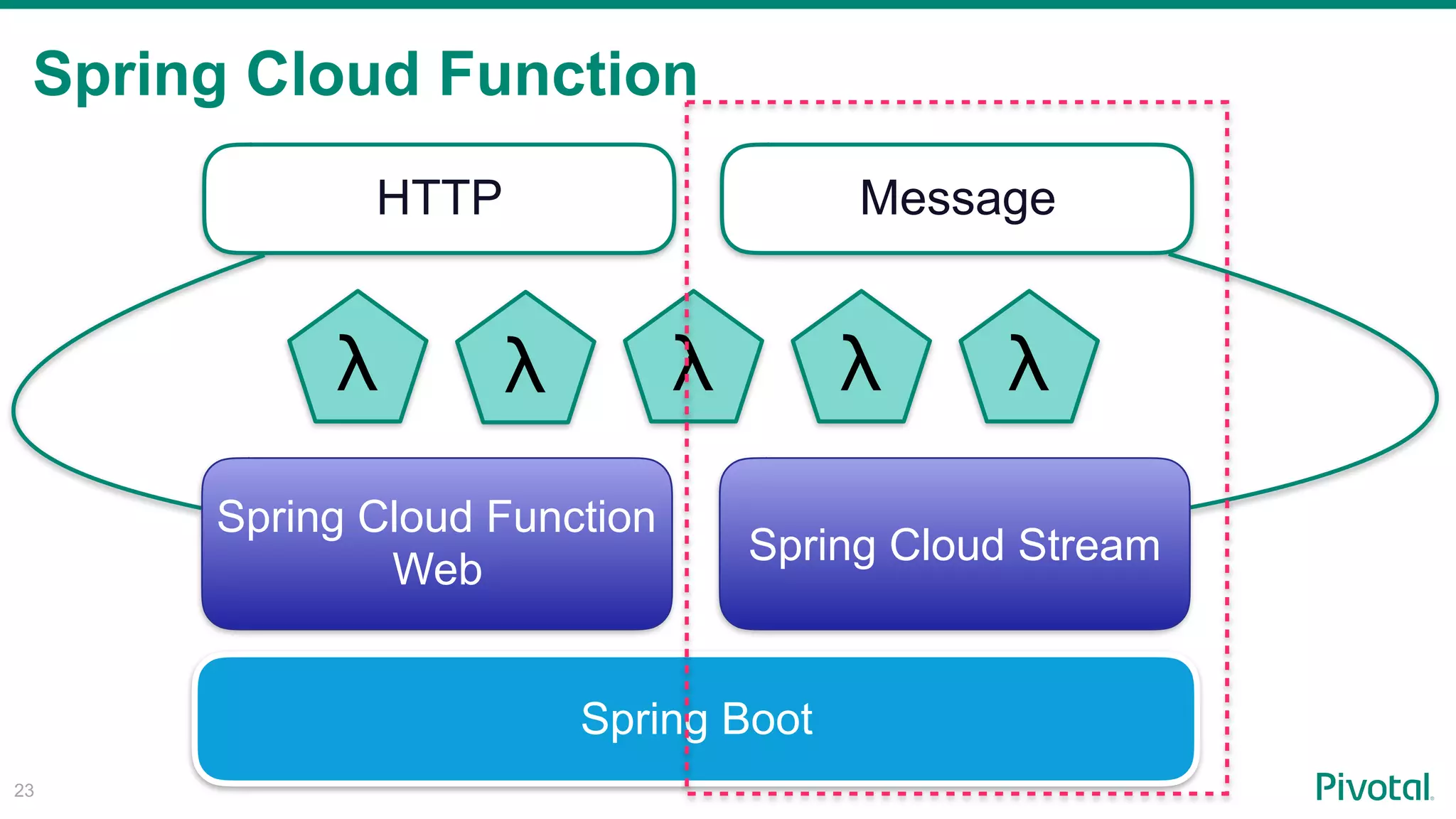 Spring Cloud Function
!23
HTTP Message
Spring Boot
Spring Cloud Function
Web
Spring Cloud Stream
λ λ λ λ λ
 
