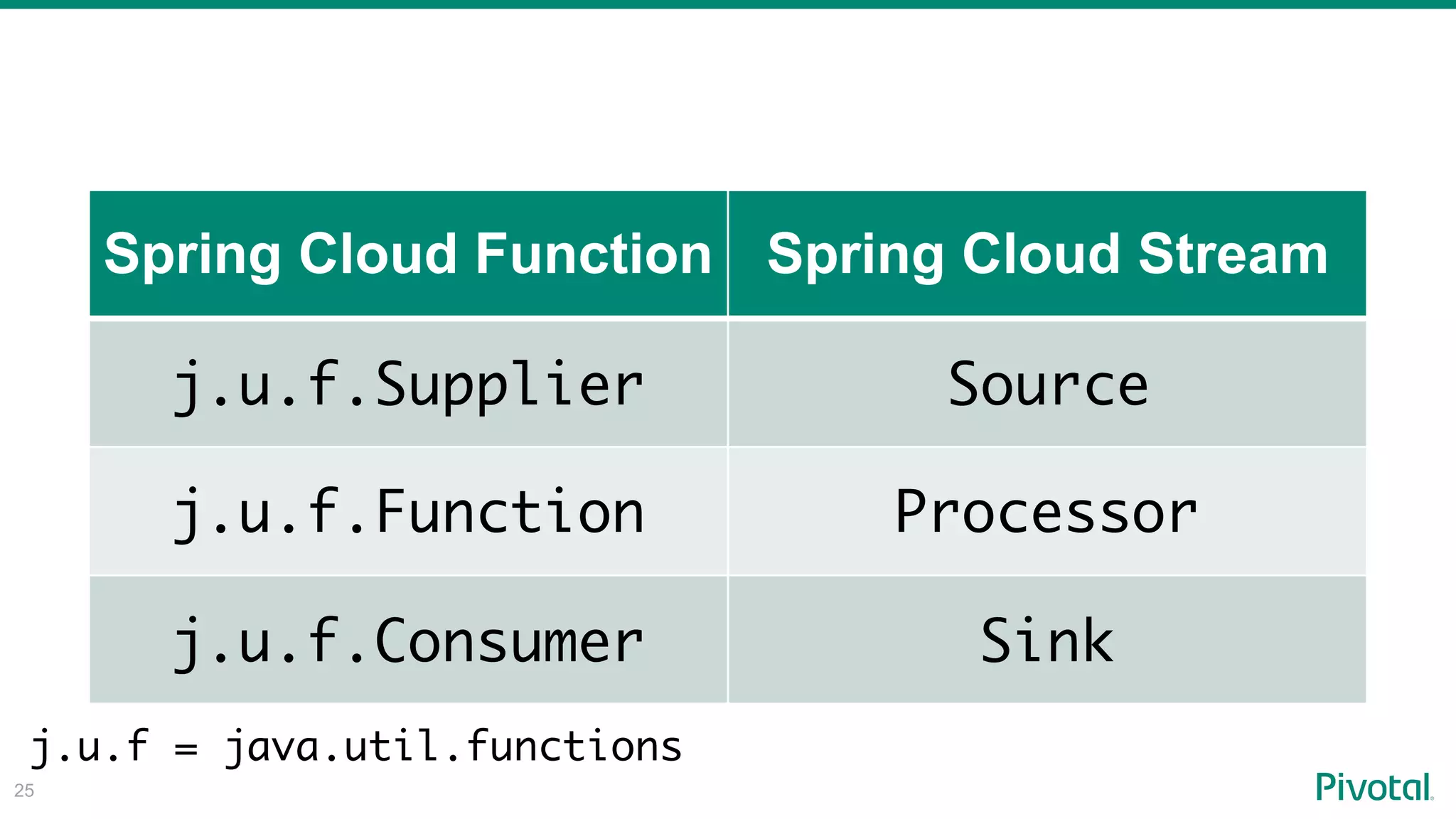 !25
Spring Cloud Function Spring Cloud Stream
j.u.f.Supplier Source
j.u.f.Function Processor
j.u.f.Consumer Sink
j.u.f = java.util.functions
 