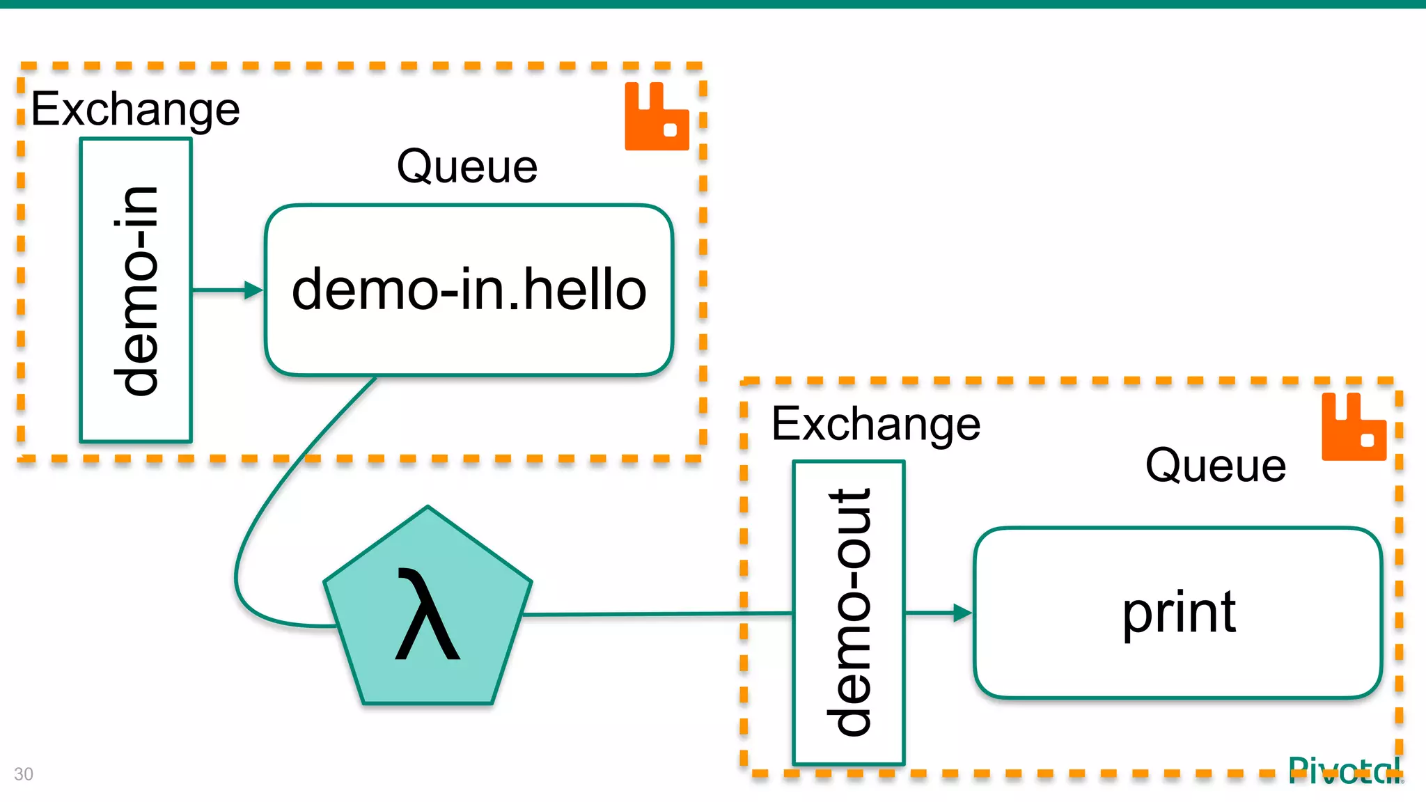 !30
demo-out
demo-in.hello
λ print
Exchange
Exchange
Queue
Queue
demo-in
 