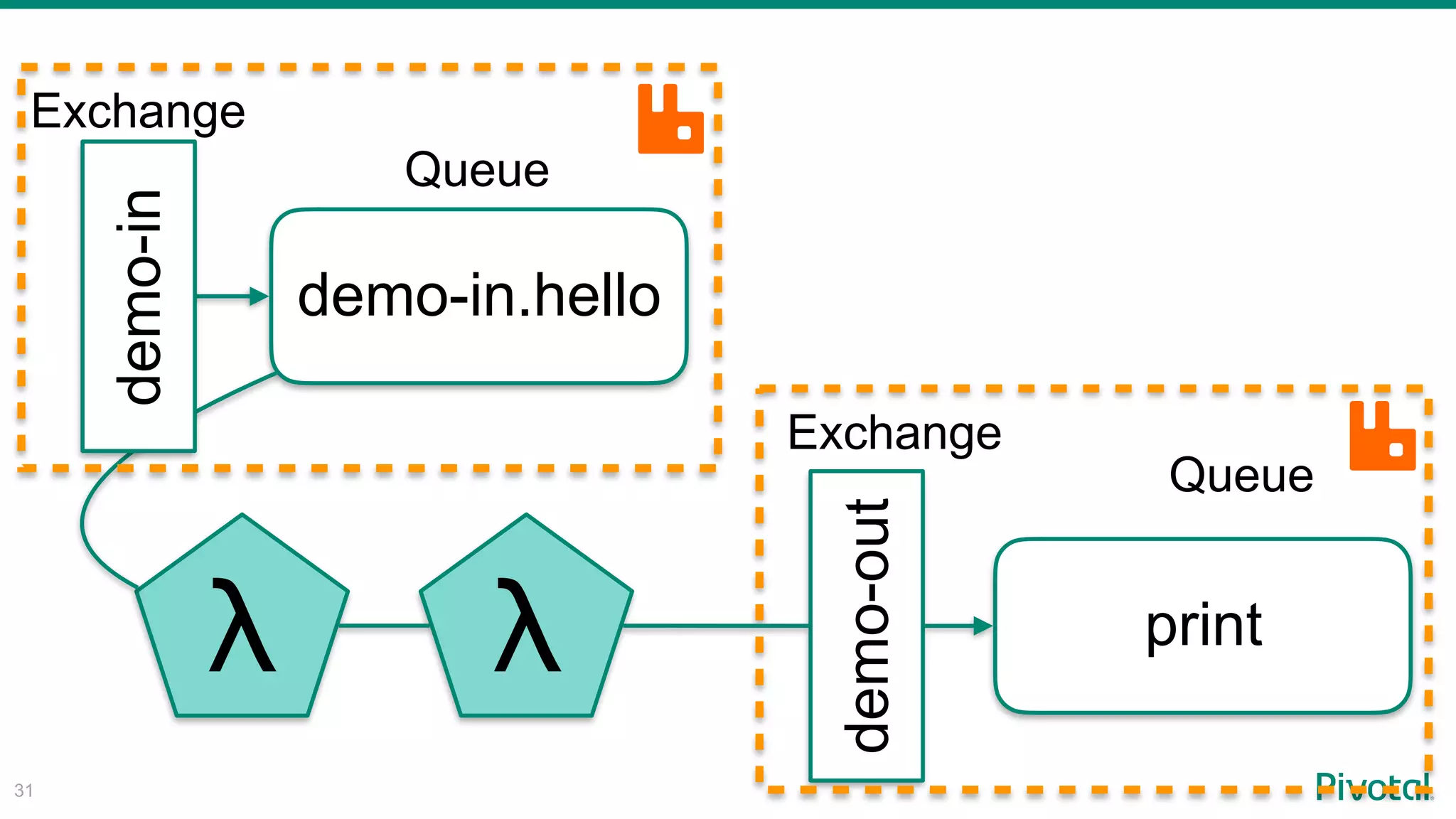 !31
demo-out
demo-in.hello
λ print
Exchange
Exchange
Queue
Queue
demo-in
λ
 