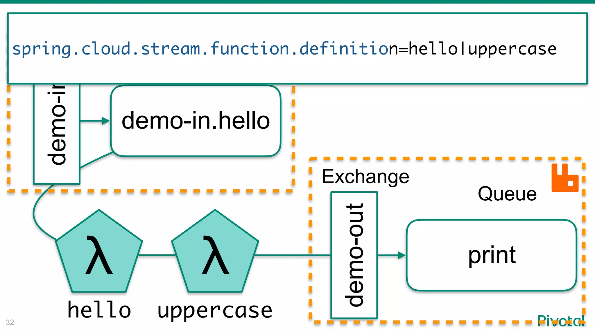 !32
demo-out
demo-in.hello
λ print
Exchange
Exchange
Queue
Queue
demo-in
λ
spring.cloud.stream.function.definition=hello|uppercase
hello uppercase
 