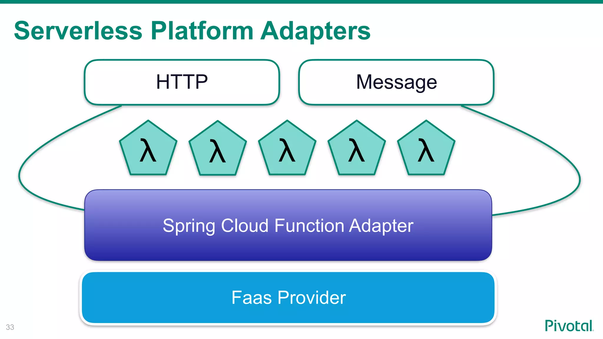 Serverless Platform Adapters
!33
HTTP Message
Spring Cloud Function Adapter
Faas Provider
λ λ λ λ λ
 