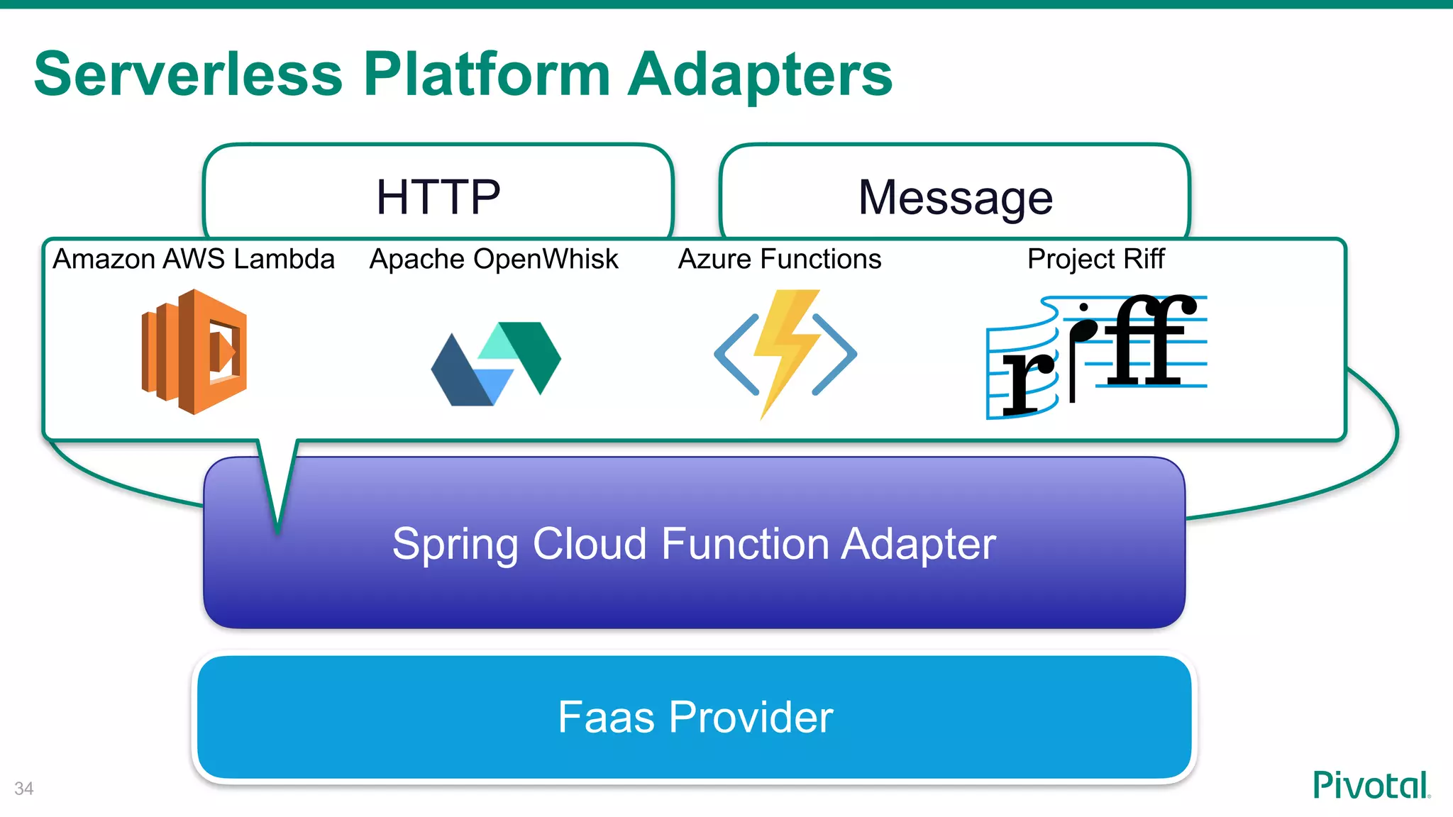 Serverless Platform Adapters
!34
HTTP Message
Spring Cloud Function Adapter
Faas Provider
λ λ λ λ λ
Amazon AWS Lambda Apache OpenWhisk Azure Functions Project Riff
 