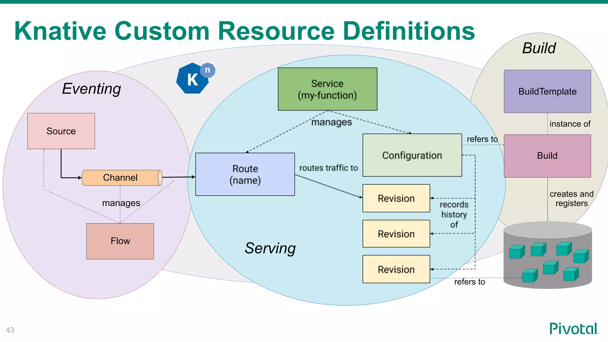 Knative Custom Resource Definitions
!43
BuildTemplate
Source
Channel
Build
Flow
manages
refers to
refers to
creates and
registers
instance of
Eventing
Serving
Build
 