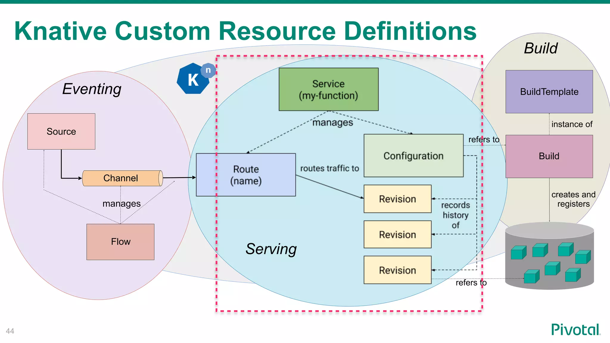 Knative Custom Resource Definitions
!44
BuildTemplate
Source
Channel
Build
Flow
manages
refers to
refers to
creates and
registers
instance of
Eventing
Serving
Build
 