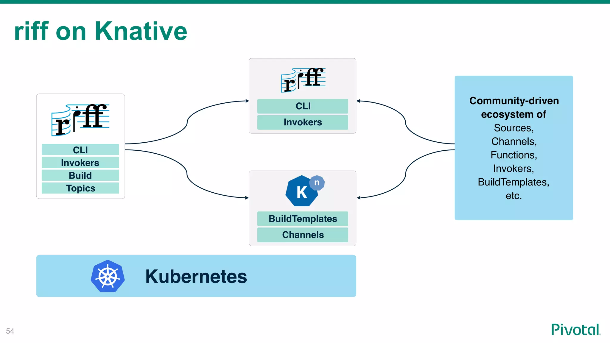 riff on Knative
!54
Community-driven
ecosystem of
Sources,
Channels,
Functions,
Invokers,  
BuildTemplates,
etc.
Kubernetes
BuildTemplates
Channels
CLI
Invokers
CLI
Invokers
Build
Topics
 