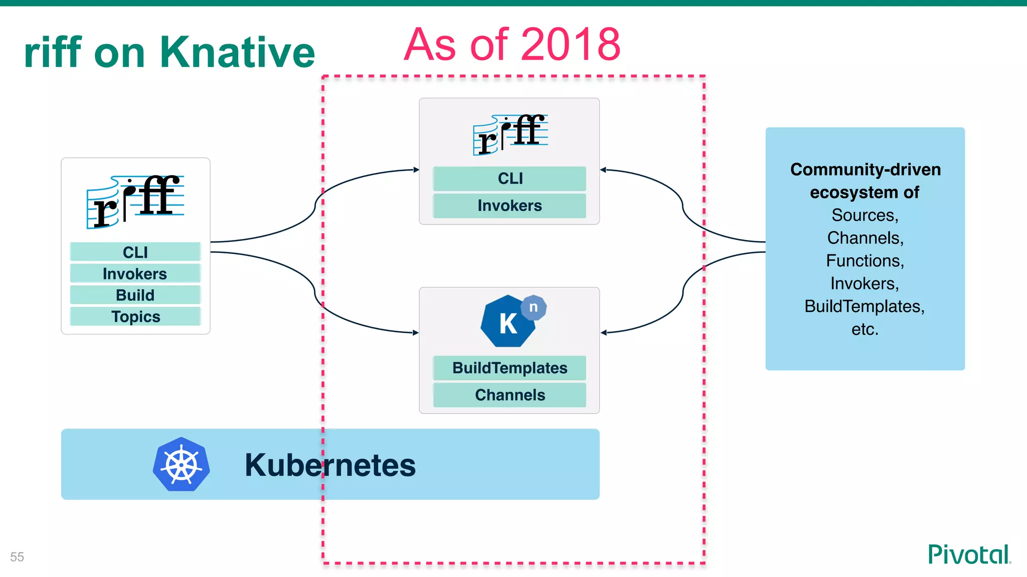 riff on Knative
!55
Community-driven
ecosystem of
Sources,
Channels,
Functions,
Invokers,  
BuildTemplates,
etc.
Kubernetes
BuildTemplates
Channels
CLI
Invokers
CLI
Invokers
Build
Topics
As of 2018
 
