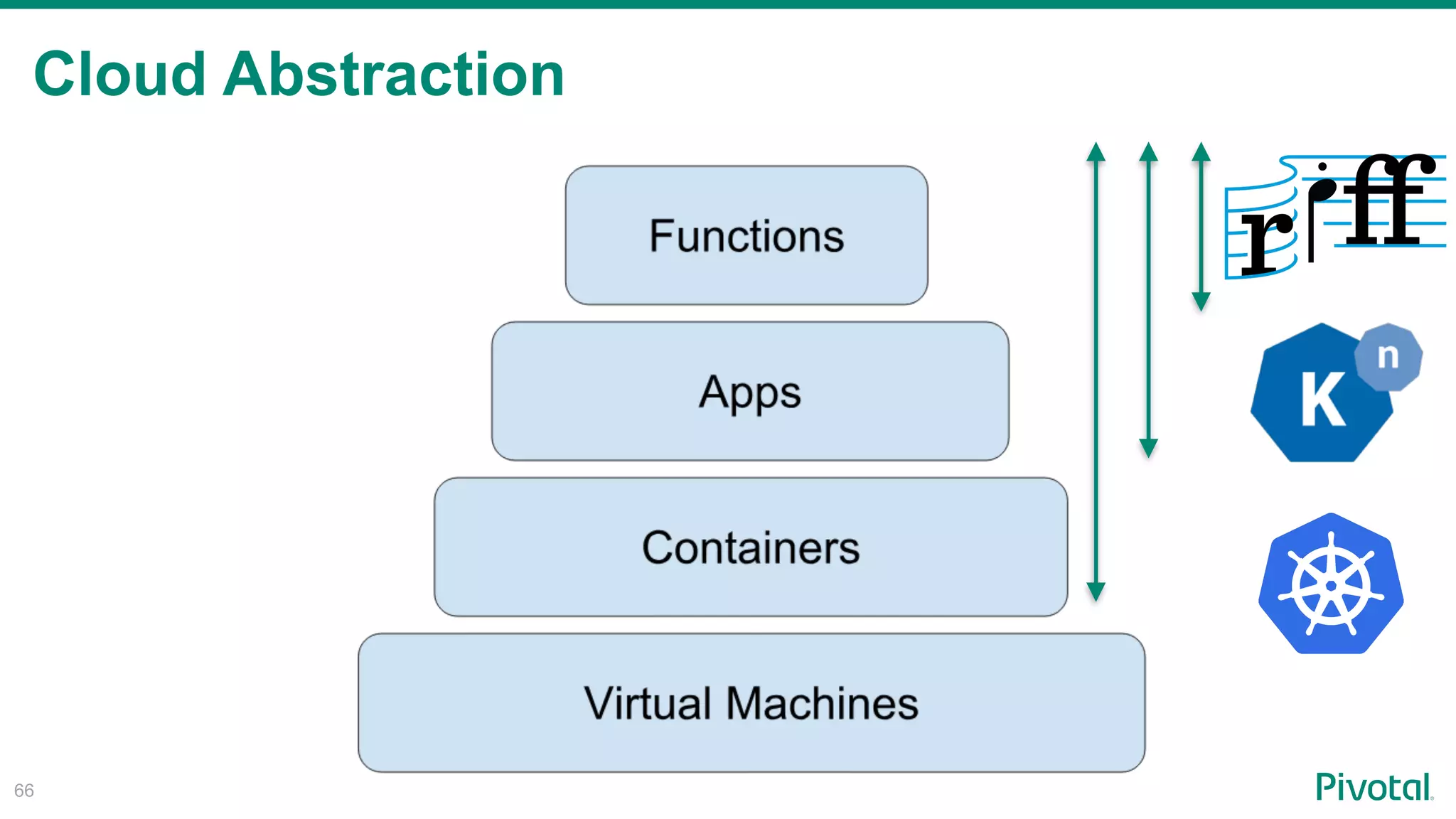 Cloud Abstraction
!66
 