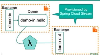 !29
demo-out
demo-in.hello
λ
Exchange
Exchange
Queue
demo-in Provisioned by
Spring Cloud Stream
 