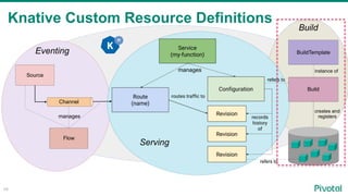 Knative Custom Resource Definitions
!48
BuildTemplate
Source
Channel
Build
Flow
manages
refers to
refers to
creates and
re...
