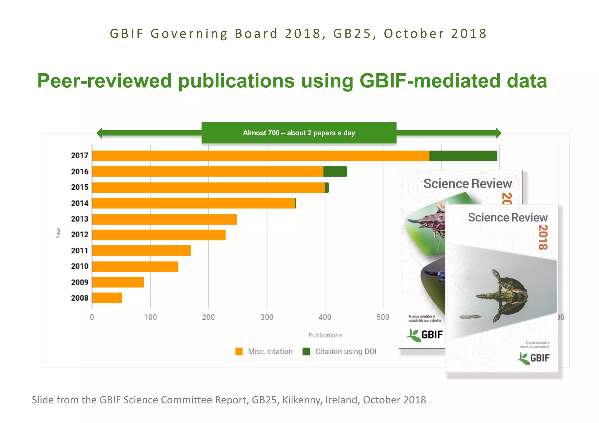 Almost 700 – about 2 papers a day
Peer-reviewed publications using GBIF-mediated data
GBIF Gove r ni ng Boa rd 2018, GB25, Oc tobe r 2018
Slide from the GBIF Science Committee Report, GB25, Kilkenny, Ireland, October 2018
 