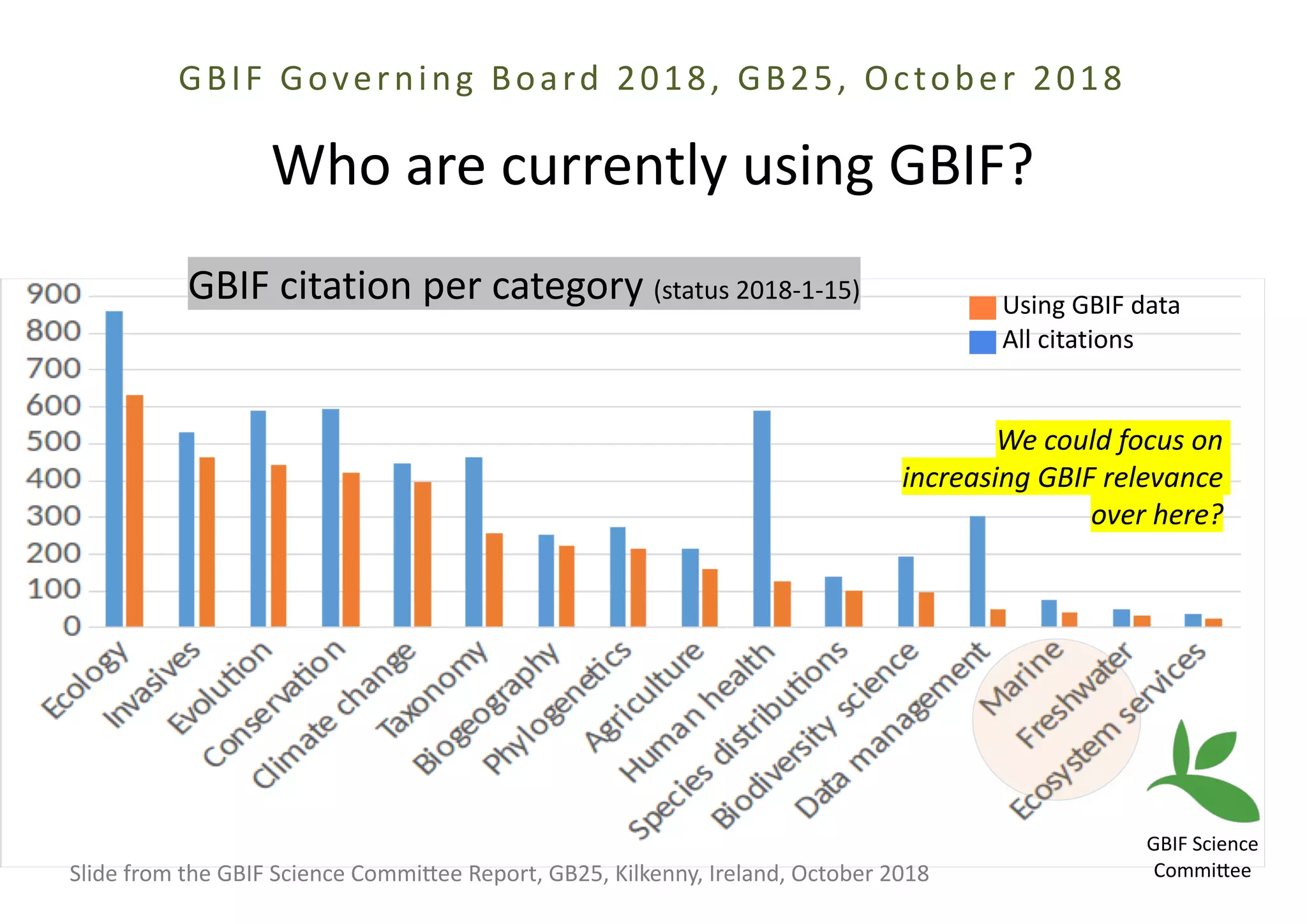 GBIF Governing Board 2018, GB25, October 2018
Who are currently using GBIF?
▇ Using GBIF data
▇ All citations
Slide from the GBIF Science CommiFee Report, GB25, Kilkenny, Ireland, October 2018
GBIF Science
CommiFee
We could focus on
increasing GBIF relevance
over here?
GBIF citation per category (status 2018-1-15)
 