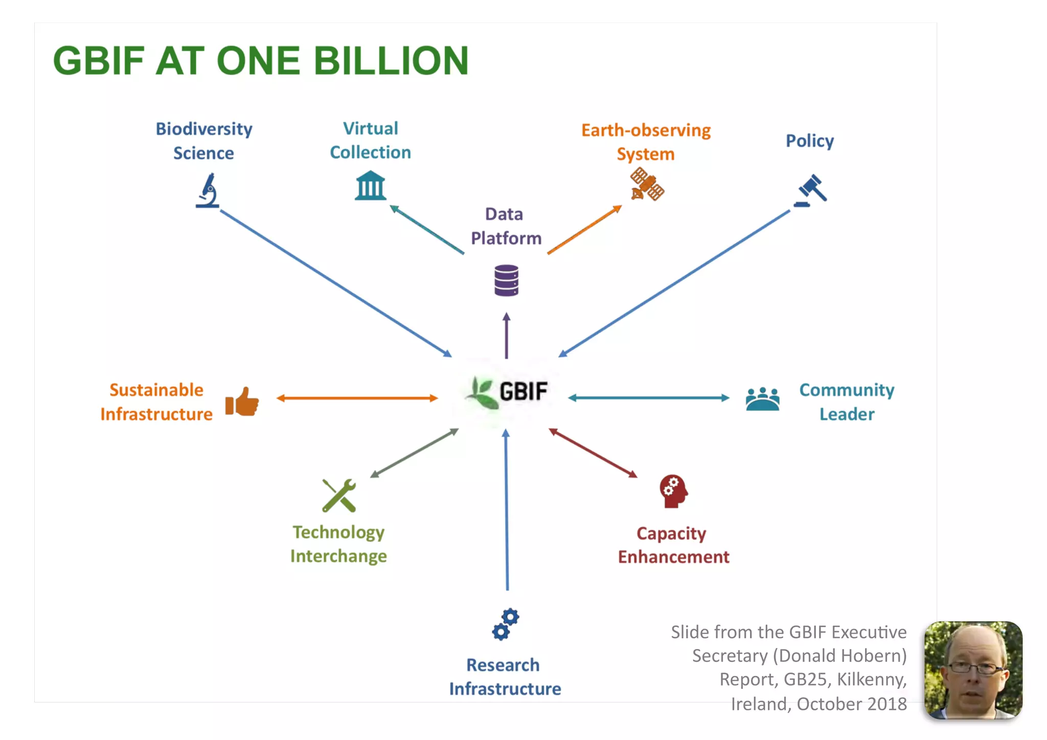 GBIF Gove r ni ng Boa rd 2018, GB25, Oc tobe r 2018
Slide from the GBIF ExecuAve
Secretary (Donald Hobern)
Report, GB25, Kilkenny,
Ireland, October 2018
 
