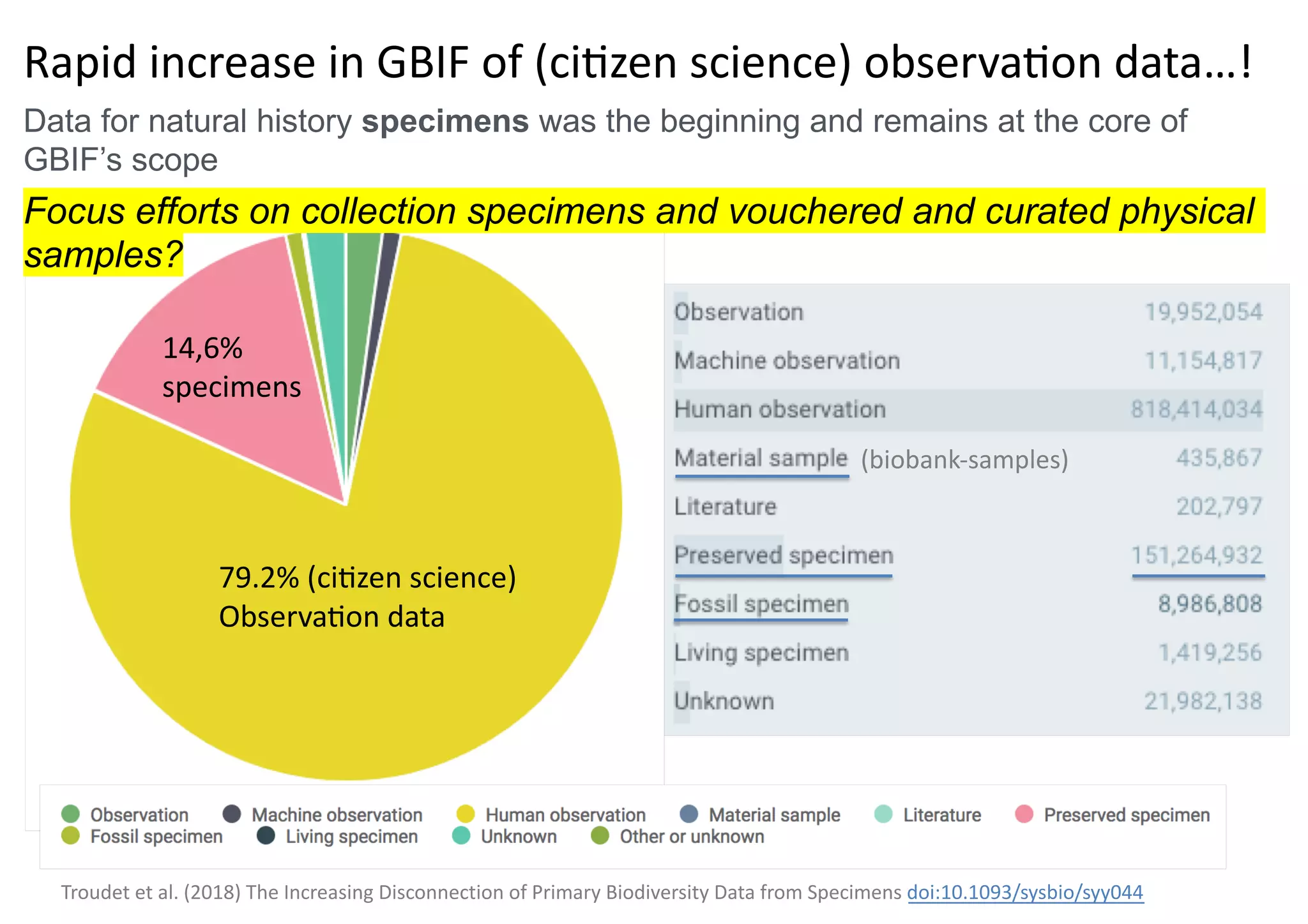 79.2% (ci*zen science)
Observa*on data
14,6%
specimens
Rapid increase in GBIF of (ci*zen science) observa*on data…!
Data for natural history specimens was the beginning and remains at the core of
GBIF’s scope
Focus efforts on collection specimens and vouchered and curated physical
samples?
(biobank-samples)
Troudet et al. (2018) The Increasing Disconnection of Primary Biodiversity Data from Specimens doi:10.1093/sysbio/syy044
 