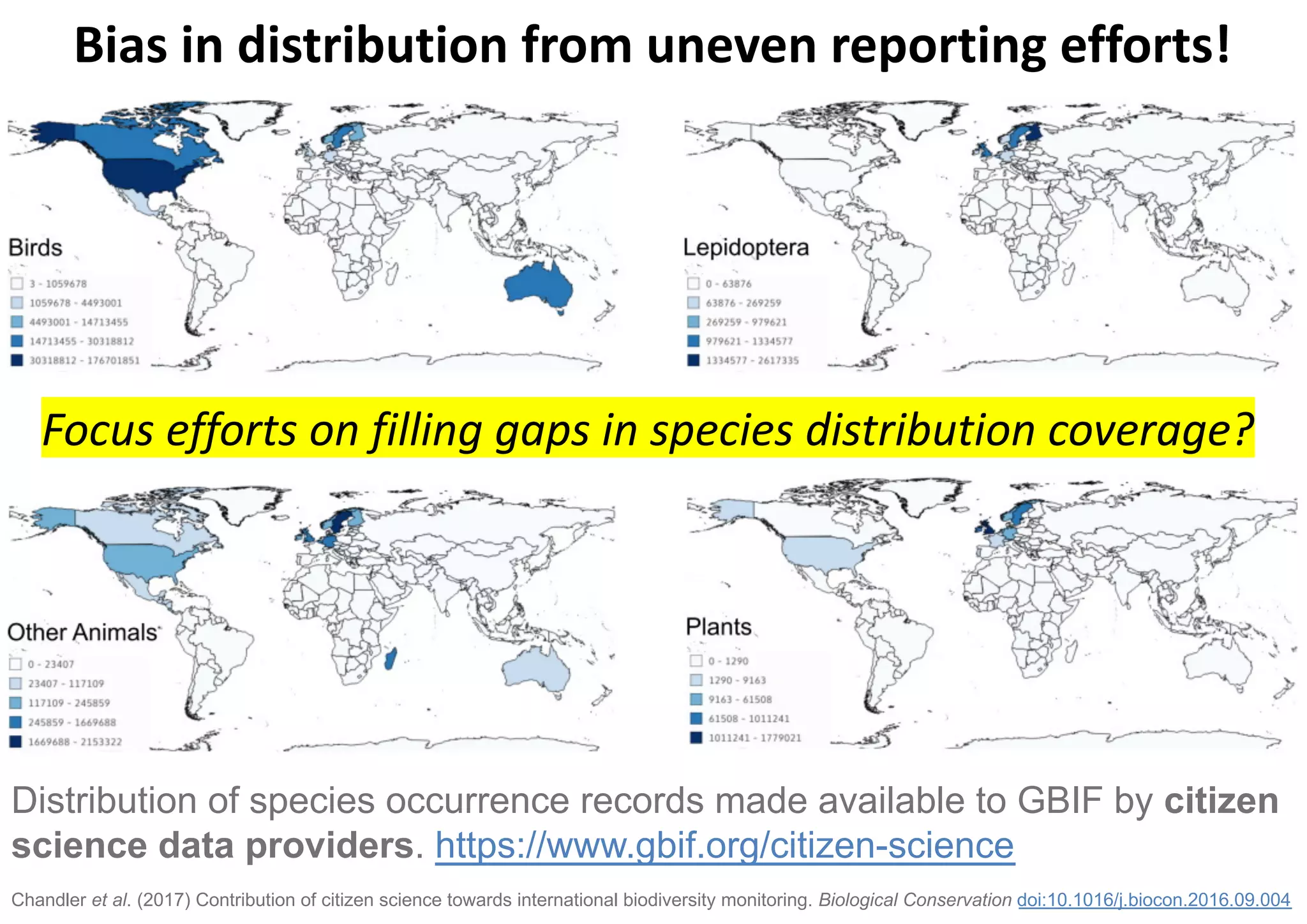 Bias in distribution from uneven reporting efforts!
Distribution of species occurrence records made available to GBIF by citizen
science data providers. https://www.gbif.org/citizen-science
Chandler et al. (2017) Contribution of citizen science towards international biodiversity monitoring. Biological Conservation doi:10.1016/j.biocon.2016.09.004
Focus efforts on filling gaps in species distribution coverage?
 