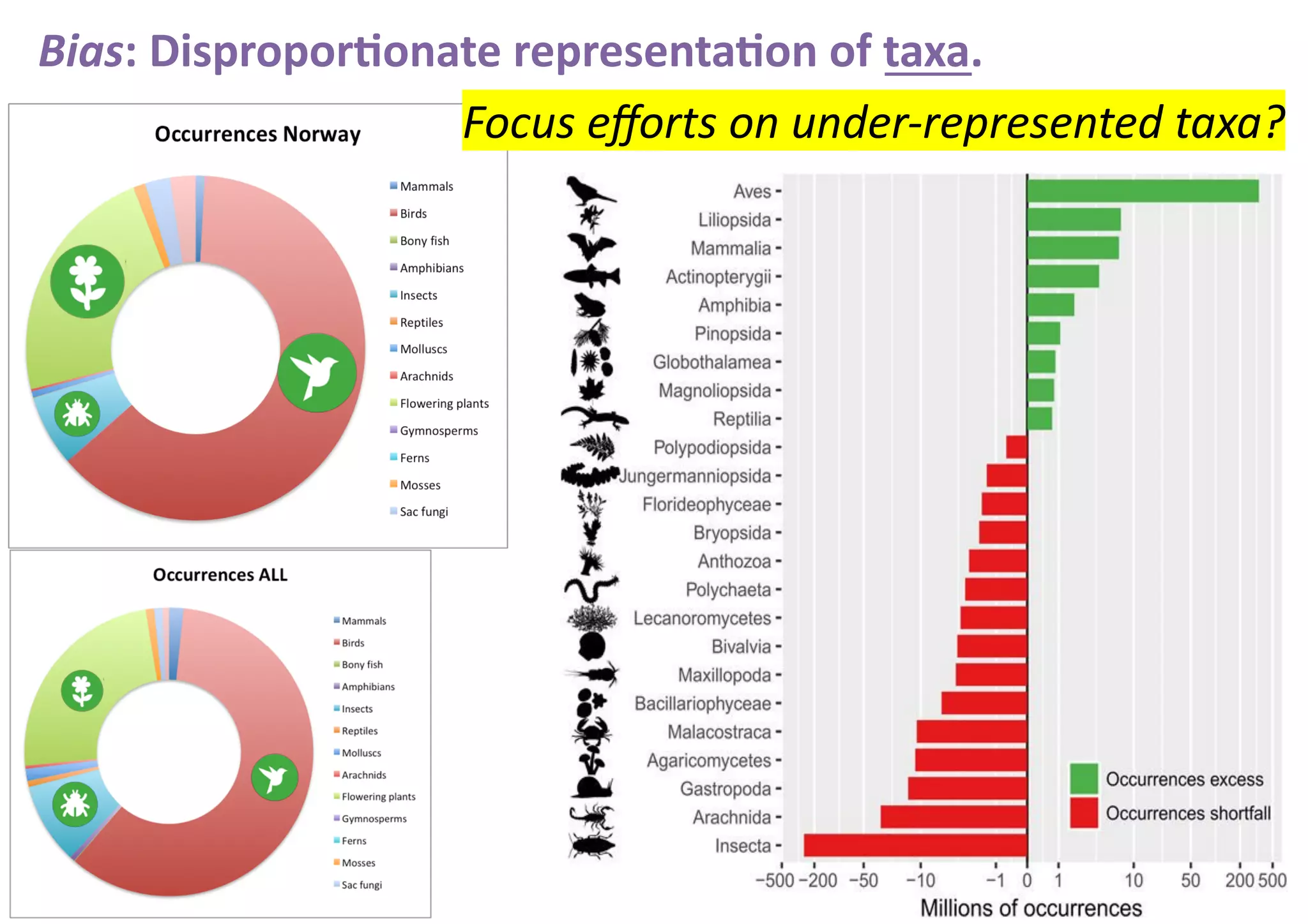 Bias: Dispropor)onate representa)on of taxa.
Focus eﬀorts on under-represented taxa?
 