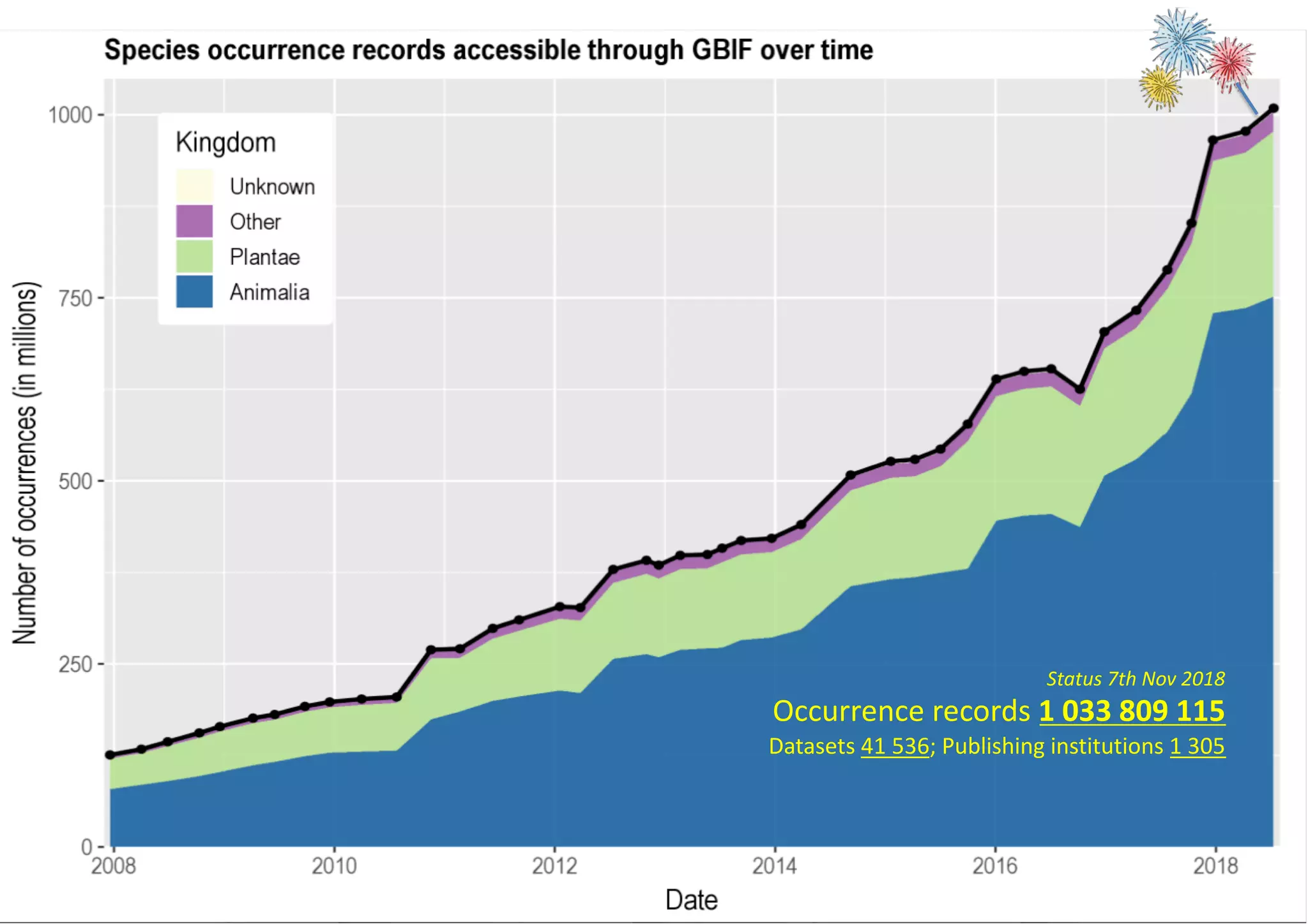 Status 7th Nov 2018
Occurrence records 1 033 809 115
Datasets 41 536; Publishing institutions 1 305
 
