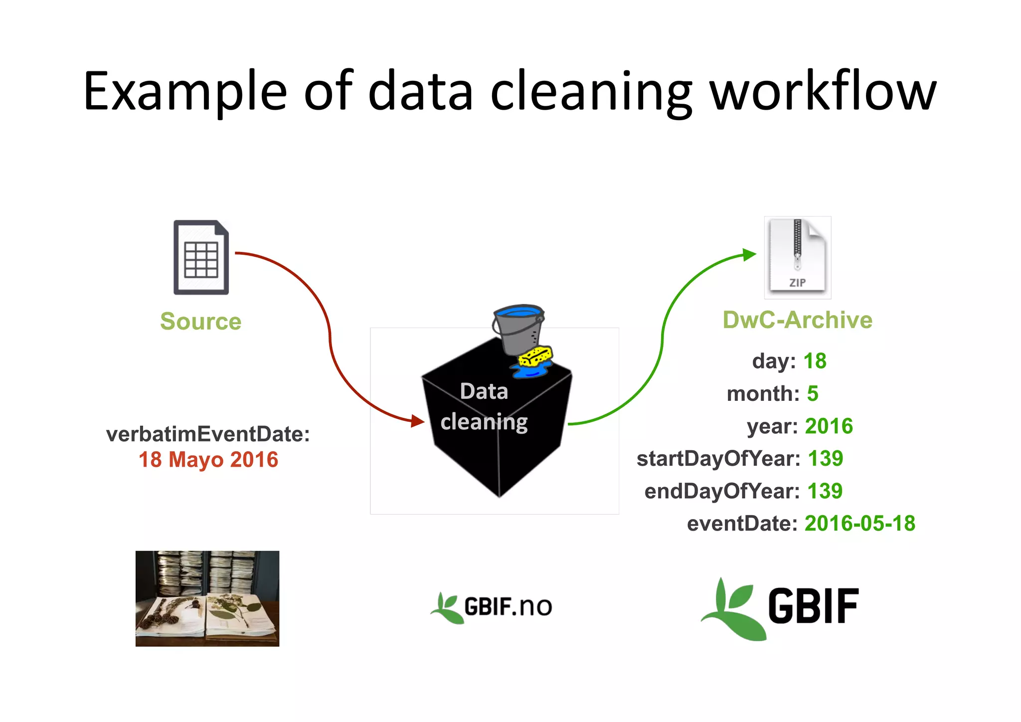 Example of data cleaning workflow
verbatimEventDate:
18 Mayo 2016
year: 2016
month: 5
day: 18
eventDate: 2016-05-18
startDayOfYear: 139
endDayOfYear: 139
DwC-ArchiveSource
Data
cleaning
 