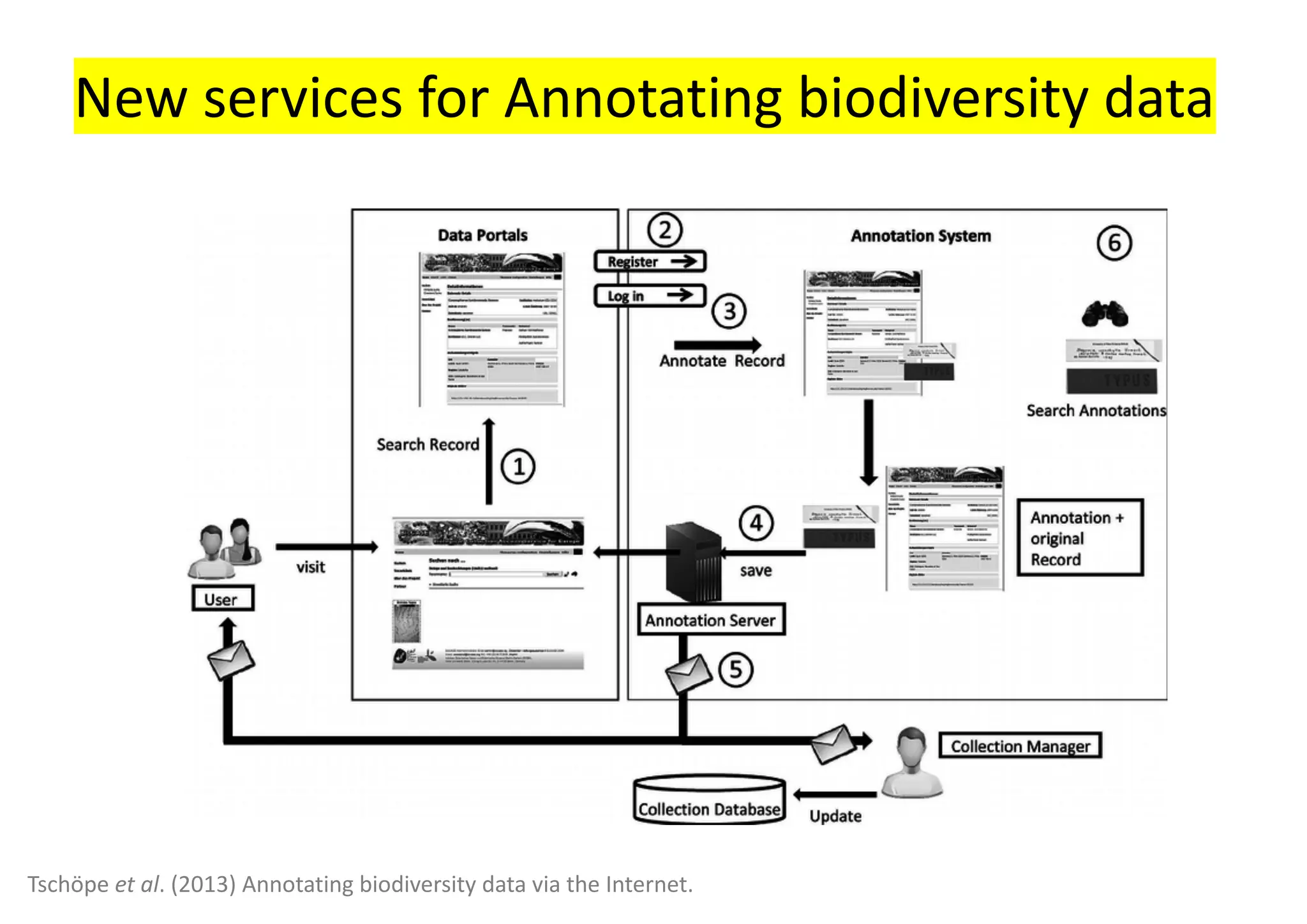 New services for Annotating biodiversity data
Tschöpe et al. (2013) Annotating biodiversity data via the Internet.
 