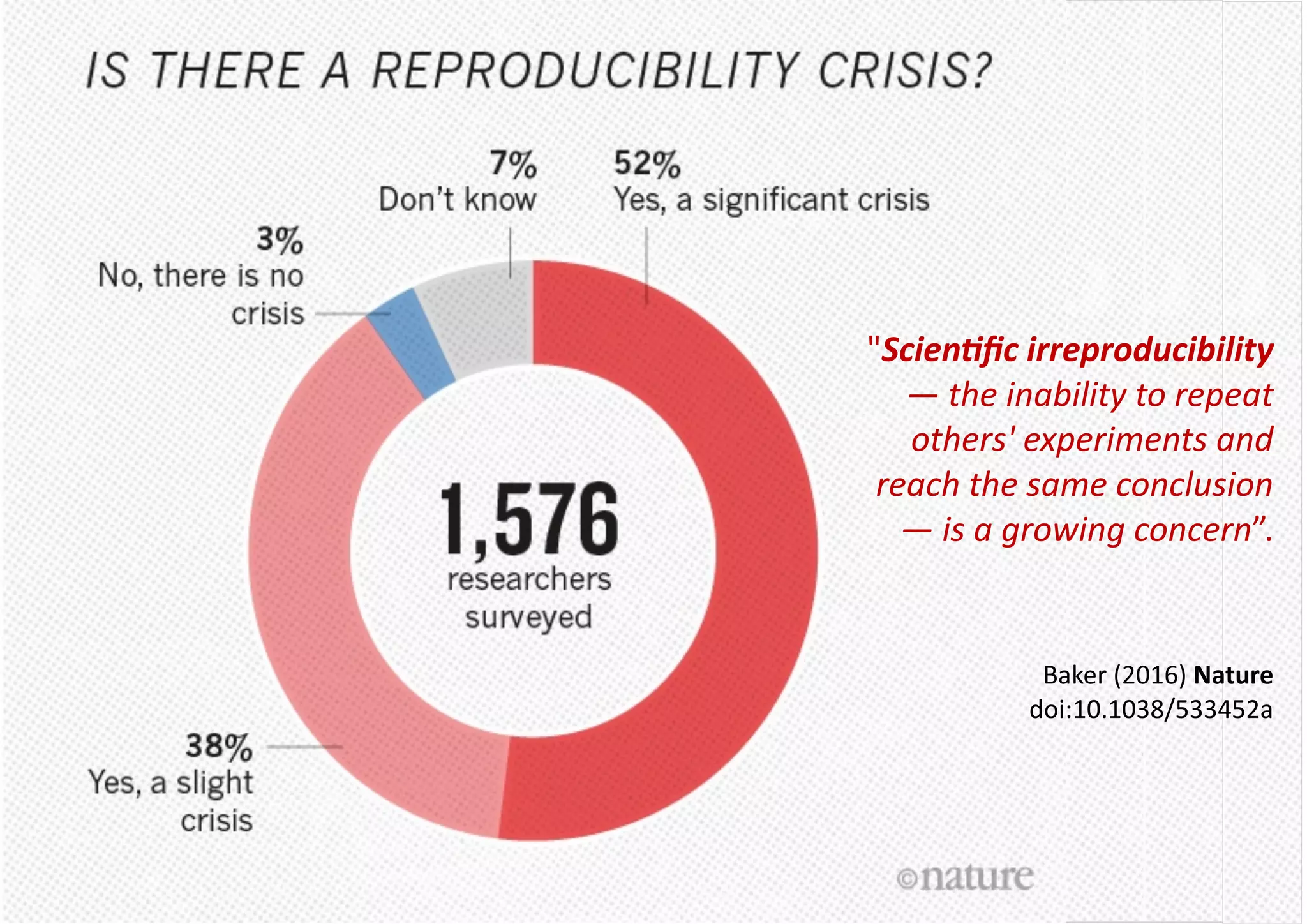 "Scien&ﬁc irreproducibility
— the inability to repeat
others' experiments and
reach the same conclusion
— is a growing concern”.
Baker (2016) Nature
doi:10.1038/533452a
 