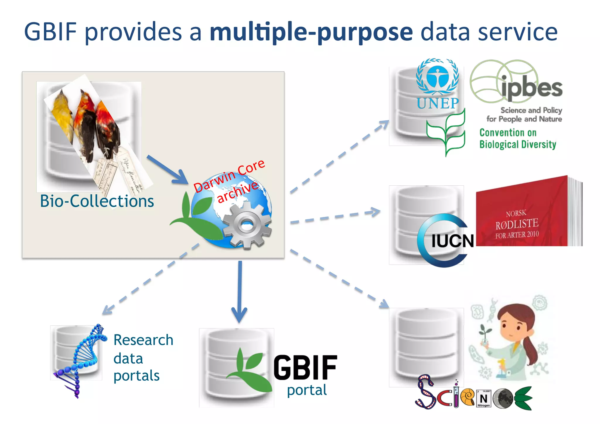 Darwin Core
archive
Research
data
portals
GBIF provides a mul$ple-purpose data service
portal
Bio-Collections
 