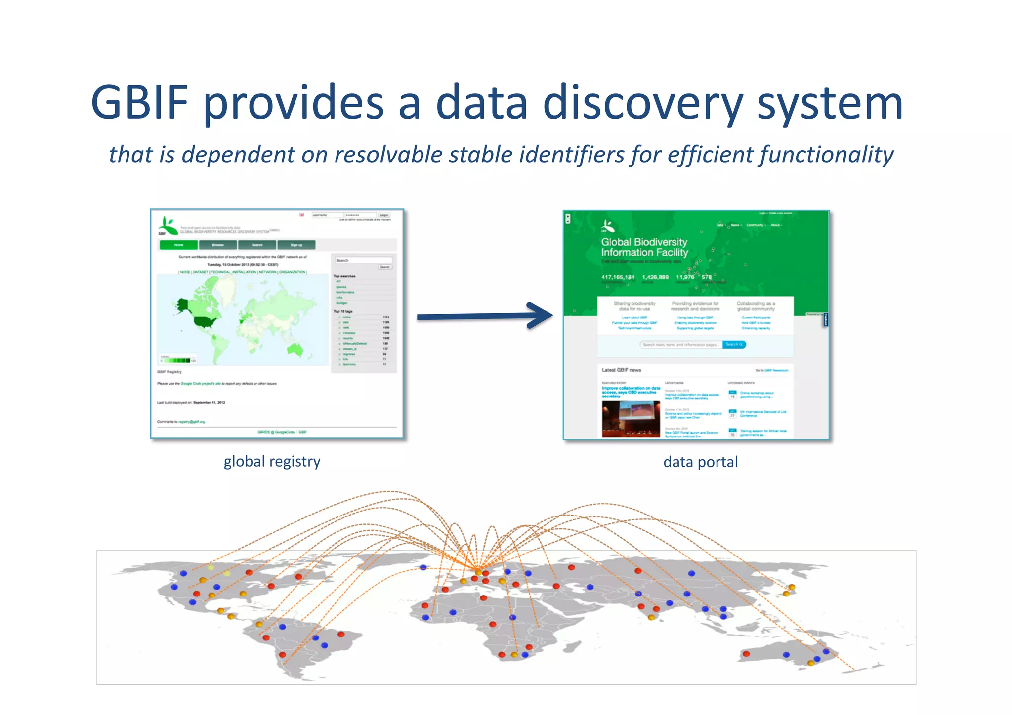 GBIF provides a data discovery system
global registry data portal
that is dependent on resolvable stable identifiers for efficient functionality
 