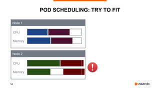 14
POD SCHEDULING: TRY TO FIT
CPU
Memory
CPU
Memory
Node 1
Node 2
 