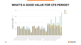 28
WHAT'S A GOOD VALUE FOR CFS PERIOD?
Latencyp95→
 